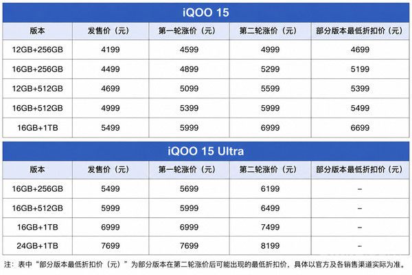 iQOO 15系列二次调价 部分版本累计涨幅超1500元  第2张