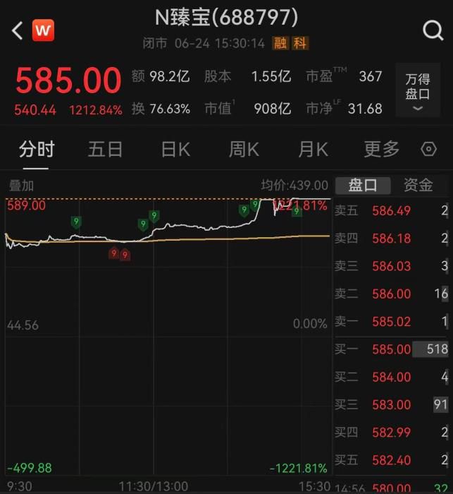 臻宝科技科创板首日收涨1212.84%，总市值超900亿元  第1张