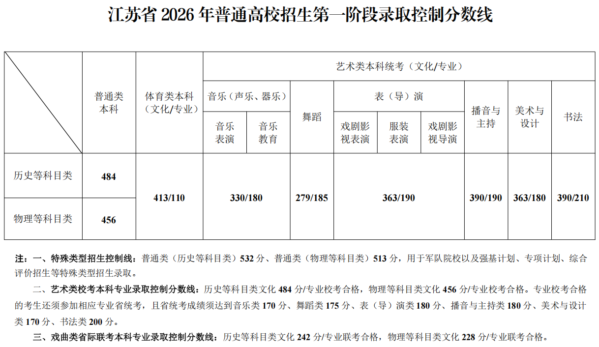 江苏省公布2026年普通高校招生第一阶段录取控制分数线