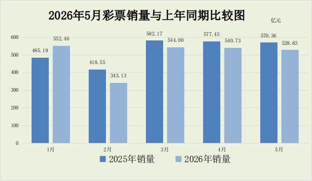 2026年5月全国彩票销售额528.63亿元 同比下降7.3  第1张