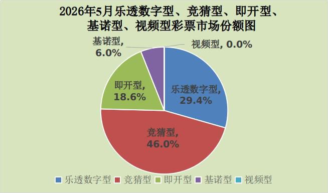 2026年5月全国彩票销售额528.63亿元 同比下降7.3  第2张