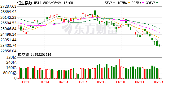 港股6月24日收盘：恒指微涨0.33%，科技指数涨幅超1.8