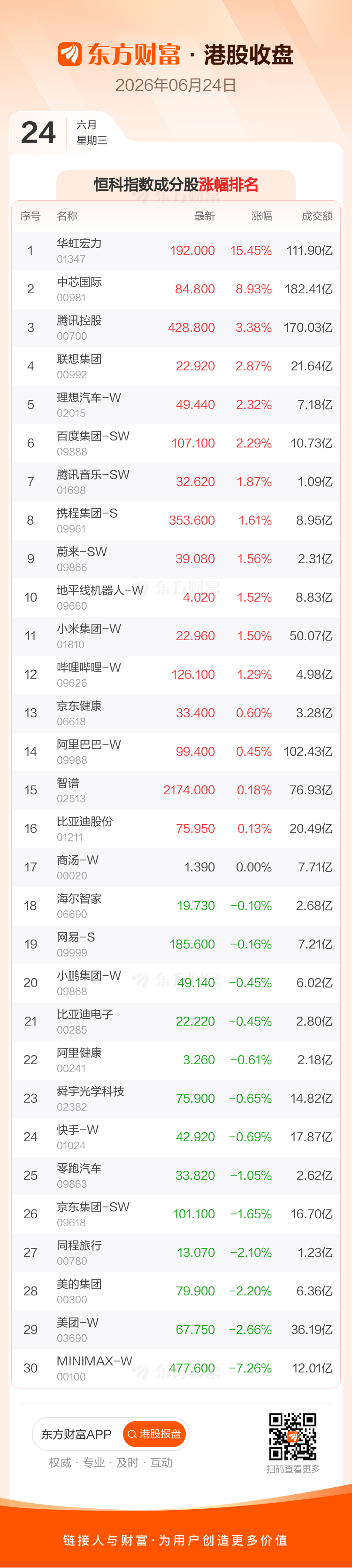 港股6月24日收盘：恒指微涨0.33%，科技指数涨幅超1.8  第5张