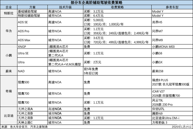 华为乾崑智驾ADS Max高阶功能包7月1日起调整价格，买断价恢复至3.6万元  第5张
