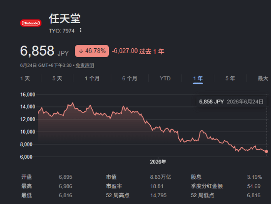 望月崇专栏:任天堂股价低迷预示游戏行业进入黑暗时期 第2张 望月崇专栏:任天堂股价低迷预示游戏行业进入黑暗时期 第2张