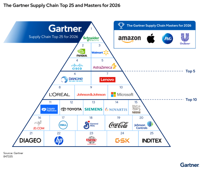 京东2026年Gartner供应链排名升至第16位 连续三年入选 第2张 京东2026年Gartner供应链排名升至第16位 连续三年入选 第2张