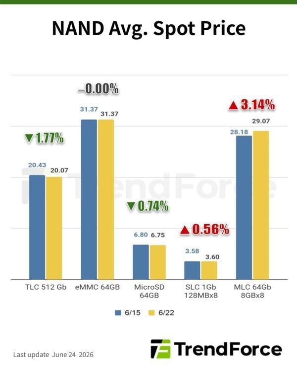 存储芯片现货价格分化 DRAM微涨0.28% NAND闪存下跌1.77  第2张