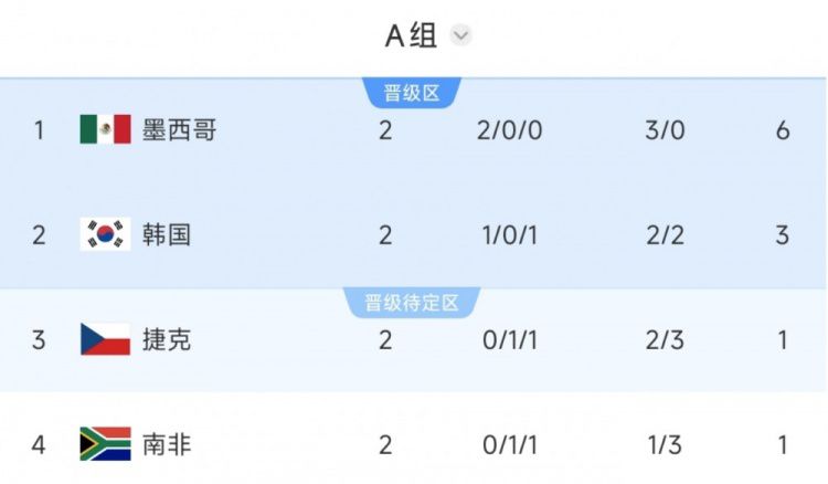 美加墨世界杯小组赛第三轮今日开打 韩国、波黑等队迎出线关键战  第2张