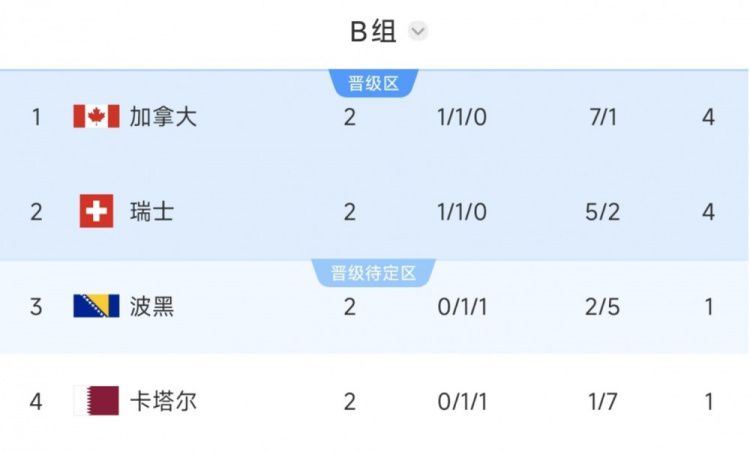 美加墨世界杯小组赛第三轮今日开打 韩国、波黑等队迎出线关键战  第13张