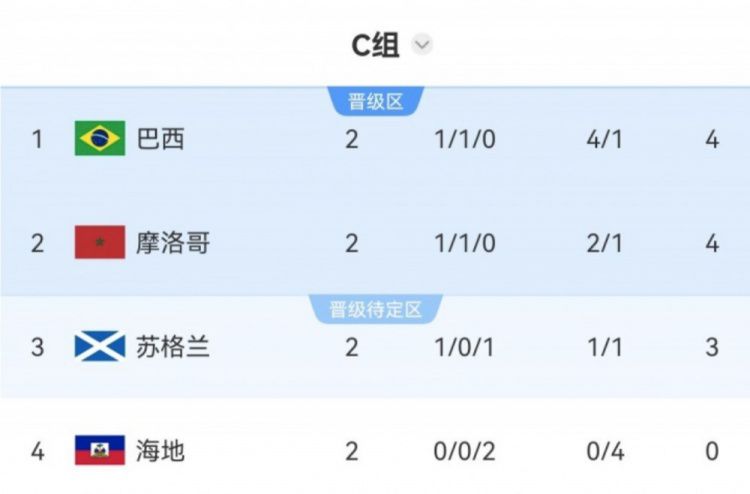 美加墨世界杯小组赛第三轮今日开打 韩国、波黑等队迎出线关键战  第25张