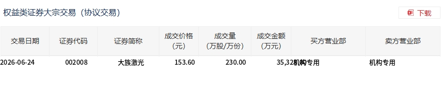 大族激光6月24日大宗交易成交230万股 溢价0.9  第2张