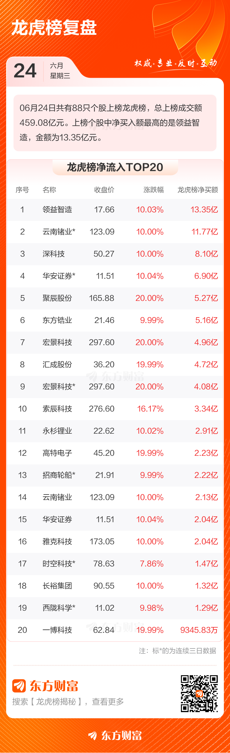 88只个股6月24日登上龙虎榜 领益智造净买入额达13.35亿元