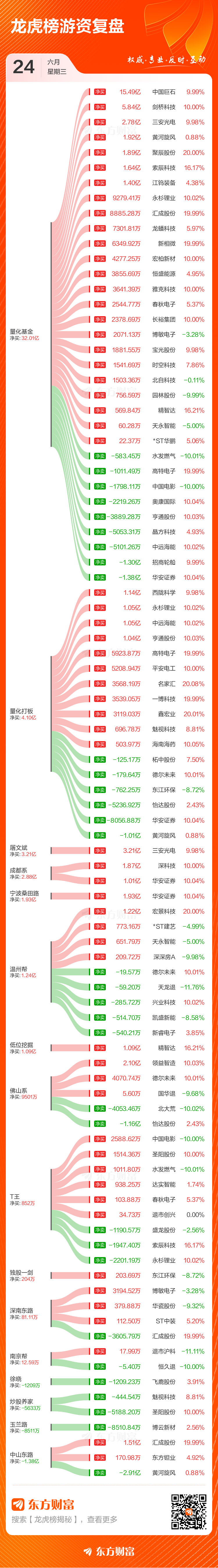 88只个股6月24日登上龙虎榜 领益智造净买入额达13.35亿元 第2张 88只个股6月24日登上龙虎榜 领益智造净买入额达13.35亿元 第2张