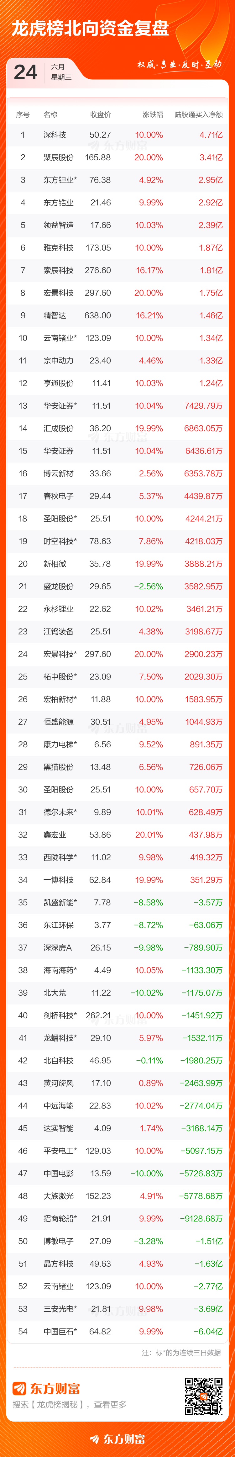 88只个股6月24日登上龙虎榜 领益智造净买入额达13.35亿元 第4张 88只个股6月24日登上龙虎榜 领益智造净买入额达13.35亿元 第4张