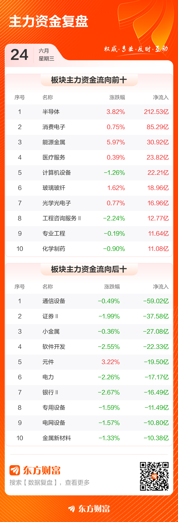 沪深两市6月24日成交额缩至3.28万亿 半导体板块获主力资金净流入212亿  第3张