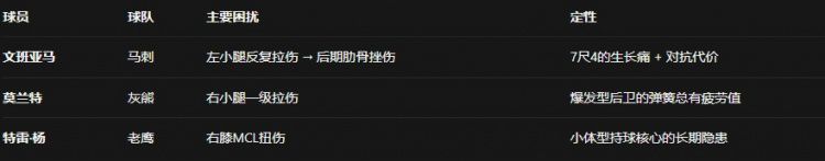 NBA 2025-26赛季伤病潮:各队核心球员接连倒下 第2张 NBA 2025-26赛季伤病潮:各队核心球员接连倒下 第2张