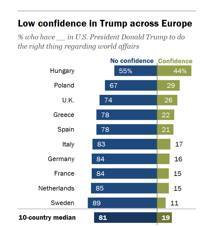 皮尤调查:36国受访者中76%不信任美国政府在外的领导力 第4张 皮尤调查:36国受访者中76%不信任美国政府在外的领导力 第4张