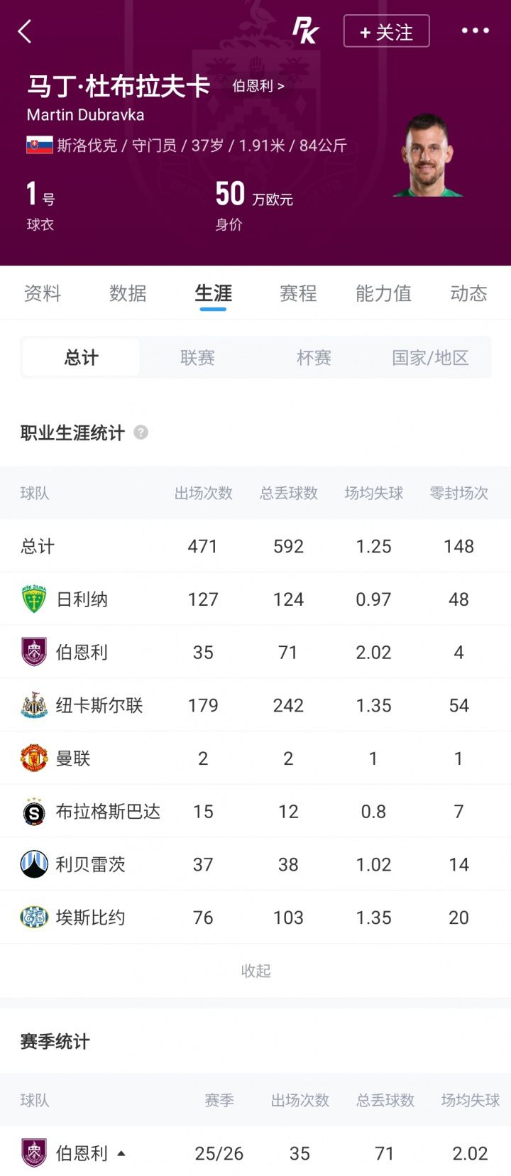 热刺免签37岁门将杜布拉夫卡，罗马诺确认交易达成  第2张