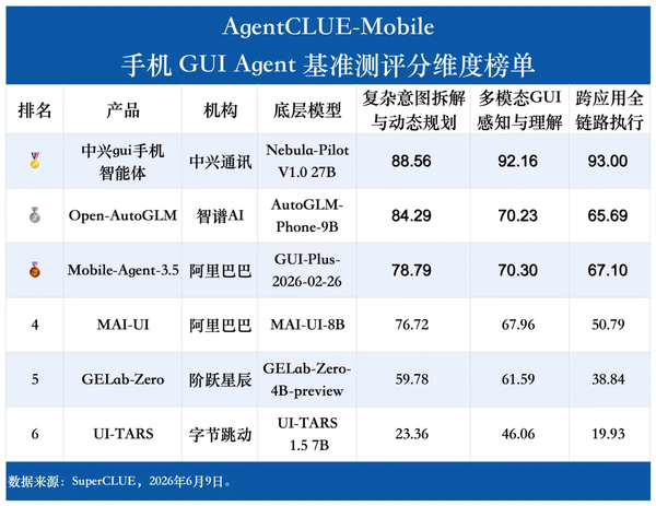 SuperCLUE发布6月手机助手GUI智能体测评 中兴断层领先形成三大梯队