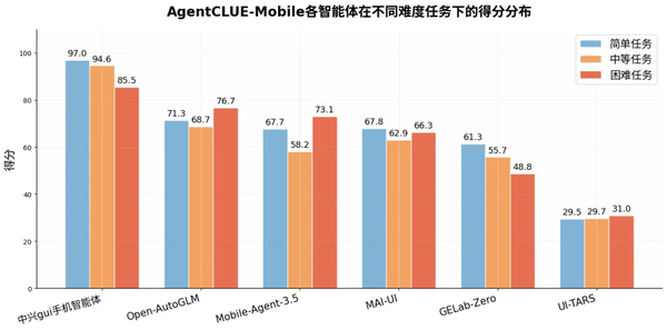 SuperCLUE发布6月手机助手GUI智能体测评 中兴断层领先形成三大梯队  第3张