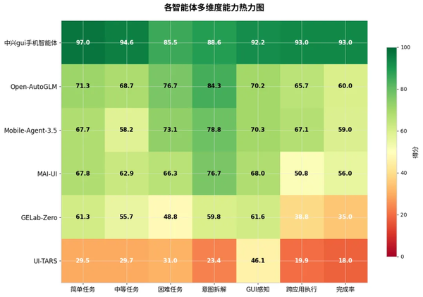 SuperCLUE发布6月手机助手GUI智能体测评 中兴断层领先形成三大梯队  第6张