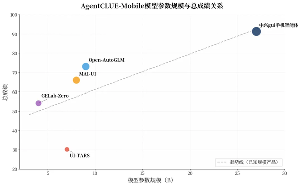 SuperCLUE发布6月手机助手GUI智能体测评 中兴断层领先形成三大梯队  第5张