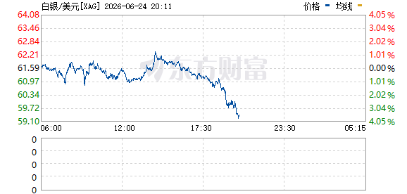 现货白银跌至2025年12月以来新低 黄金同步下挫
