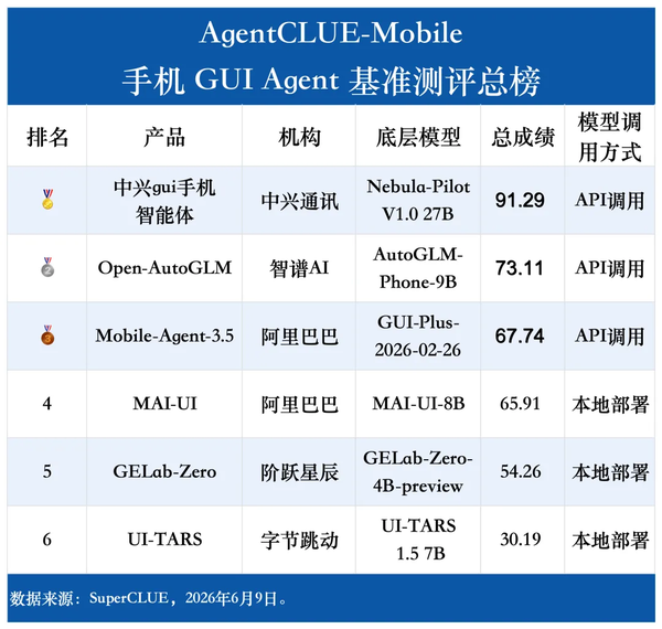 手机助手GUI智能体测评:中兴领跑,三家胶着、两家追赶 第2张 手机助手GUI智能体测评:中兴领跑,三家胶着、两家追赶 第2张
