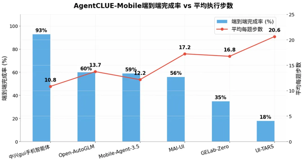 手机助手GUI智能体测评:中兴领跑,三家胶着、两家追赶 第4张 手机助手GUI智能体测评:中兴领跑,三家胶着、两家追赶 第4张