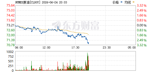 WTI原油期货跌幅扩大至3% 报71.016美元/桶