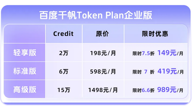 百度智能云发布千帆Token Plan企业版 推行“席位制+积分包”AI资源管理