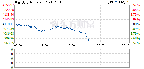 国际金价单日下跌2.89%,跌破4000美元关口 第1张 国际金价单日下跌2.89%,跌破4000美元关口 第1张
