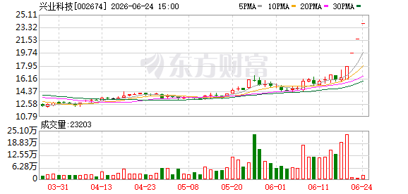 兴业科技连续两日涨超20% 公司澄清拟收购磷化铟业务占比极小