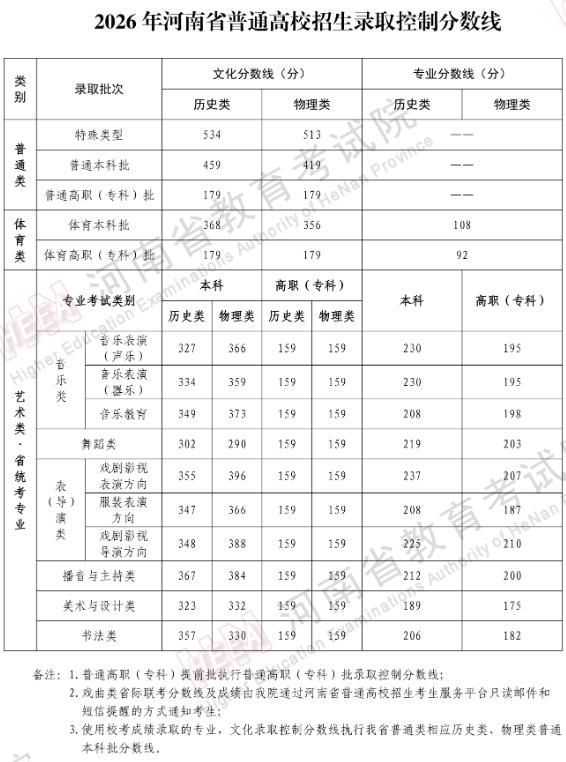 2026年河南省普通高校招生录取控制分数线公布