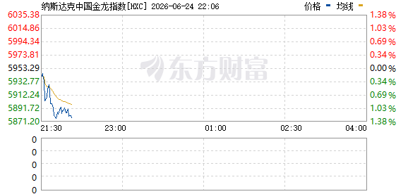 纳斯达克中国金龙指数跌超1