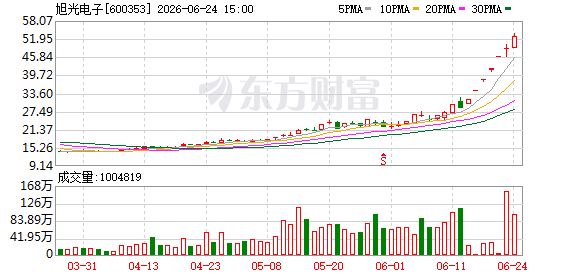 旭光电子：股票交易严重异常波动 氮化铝产品对经营业绩影响较小