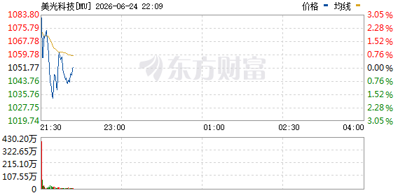 美股三大指数开盘微涨 美光科技盘后财报受关注
