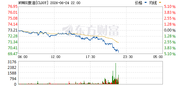 美国WTI原油期货跌破70美元 日内跌幅4.4