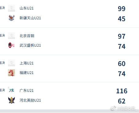 全国U21女篮决赛：山东五人上双大胜新疆54分 北京福建广东皆奏凯