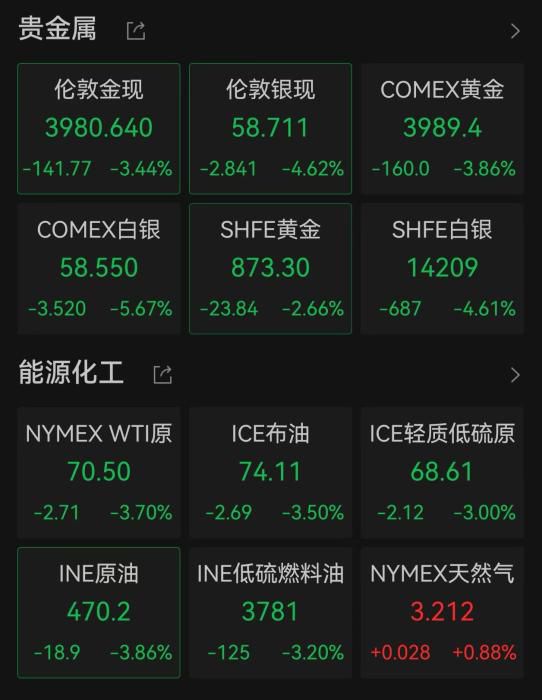 国际黄金、白银、原油价格6月24日晚集体大跌