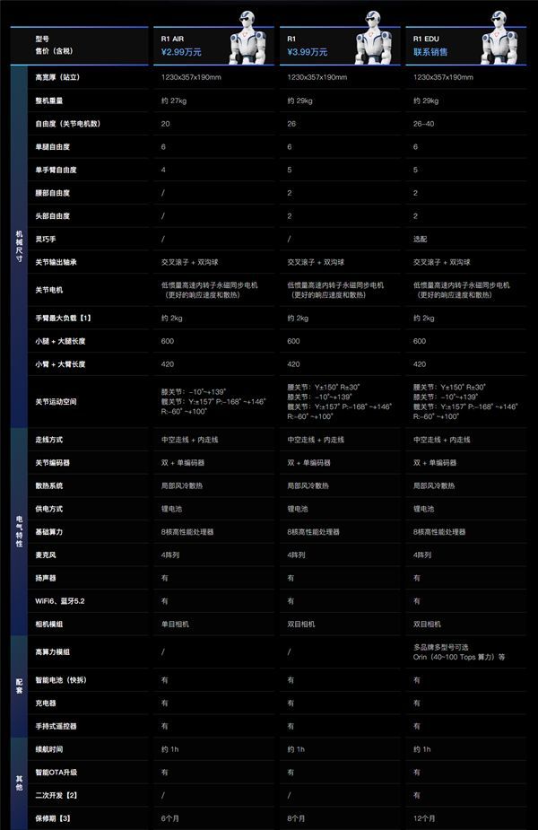 宇树科技人形机器人降价：R1 Air入门款降至2.99万元 现货发售  第3张