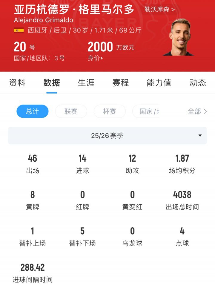马竞总价超2000万欧引进格里马尔多，球员上赛季贡献14球12助  第2张