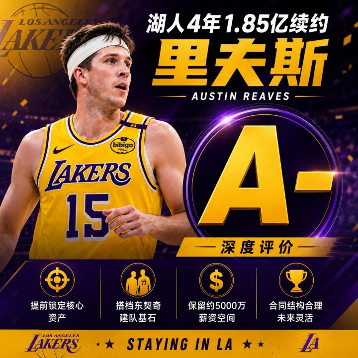 里夫斯4年1.85亿美元续约湖人,合同结构保留球队薪资弹性 第3张 里夫斯4年1.85亿美元续约湖人,合同结构保留球队薪资弹性 第3张