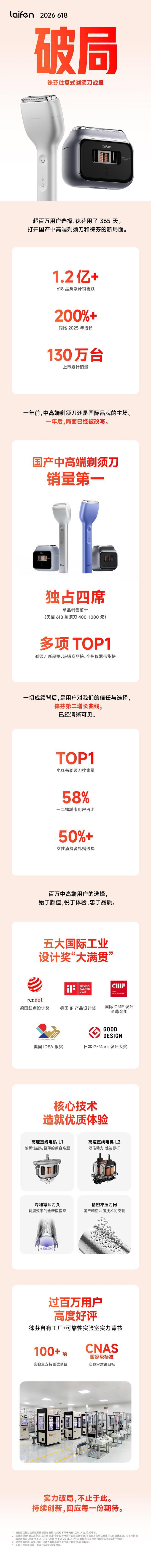 618期间国产剃须刀消费观察：500元价位“性价比”成高频评价  第6张