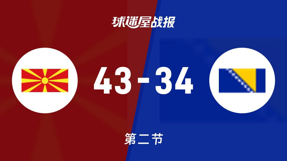 北马其顿U20半场43-34领先波黑U20