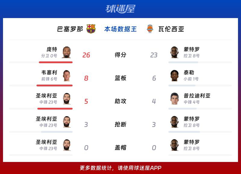 西篮甲季后赛:瓦伦西亚108-84大胜巴塞罗那,总分1-0领先 第2张 西篮甲季后赛:瓦伦西亚108-84大胜巴塞罗那,总分1-0领先 第2张