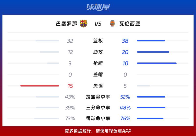 西篮甲季后赛:瓦伦西亚108-84大胜巴塞罗那,总分1-0领先 第3张 西篮甲季后赛:瓦伦西亚108-84大胜巴塞罗那,总分1-0领先 第3张