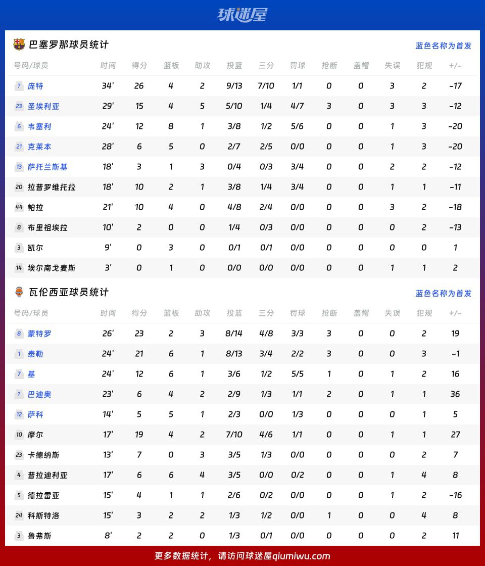 西篮甲季后赛:瓦伦西亚108-84大胜巴塞罗那,总分1-0领先 第4张 西篮甲季后赛:瓦伦西亚108-84大胜巴塞罗那,总分1-0领先 第4张