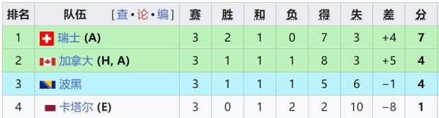 波黑3比1卡塔尔 末轮战罢小组第三确定卡塔尔垫底出局