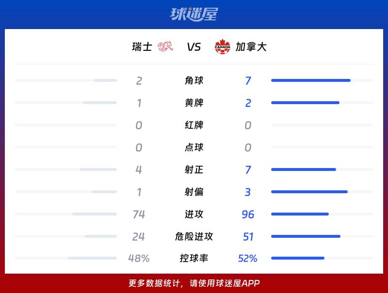 世界杯瑞士2-1战胜加拿大 下半场连入两球改写比分 第3张 世界杯瑞士2-1战胜加拿大 下半场连入两球改写比分 第3张
